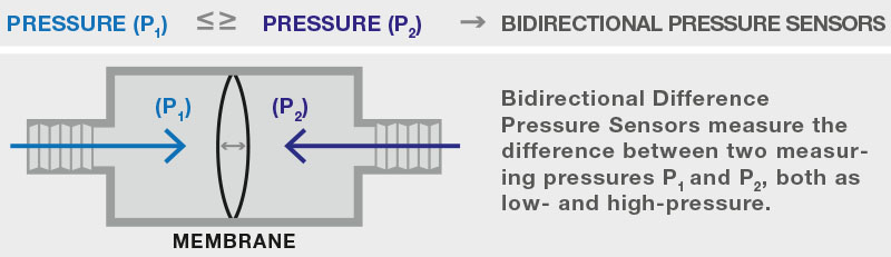Bidirektionaler SOIC-Differenzdrucksensor SM9333 - Amsys GmbH & Co. KG